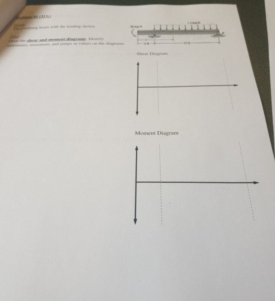heerhang beam with the loading shown oxcomms Identify the ums, maximum, and jumps in values on the diagrams Shear Diagram Mom