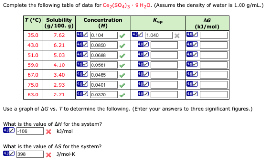 Complete the following table of data for Ce2(SO4)3 . 9 H20. (Assume the density of water is 1.00 g/mL.) T (°C) Solubility (g/