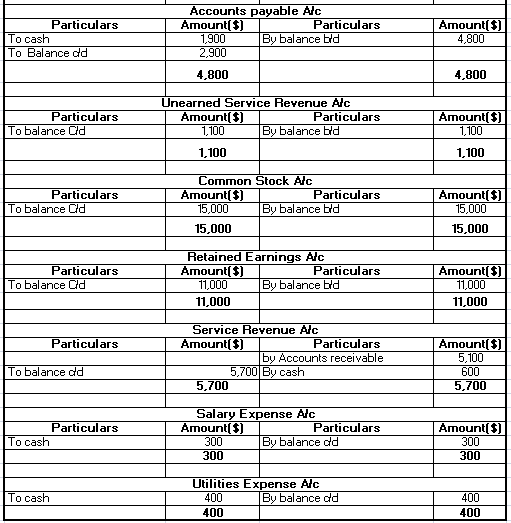 Particulars To cash To Balance dd Accounts payable Alc Amount $1 Particulars 1900 By balance bid 2.900 Amount[$] 4,800 4.800