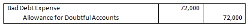 72,000 Bad Debt Expense Allowance for Doubtful Accounts Bad Plowance for Doubtful accounts 72.000 72,000|