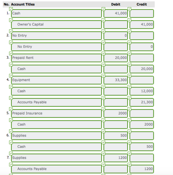 No. Account Titles Debit Credit 1. Cash 41,000 Owners Capital 41,000 2 No Entry No Entry 3. Prepaid Rent 20,000 Cash 20,000