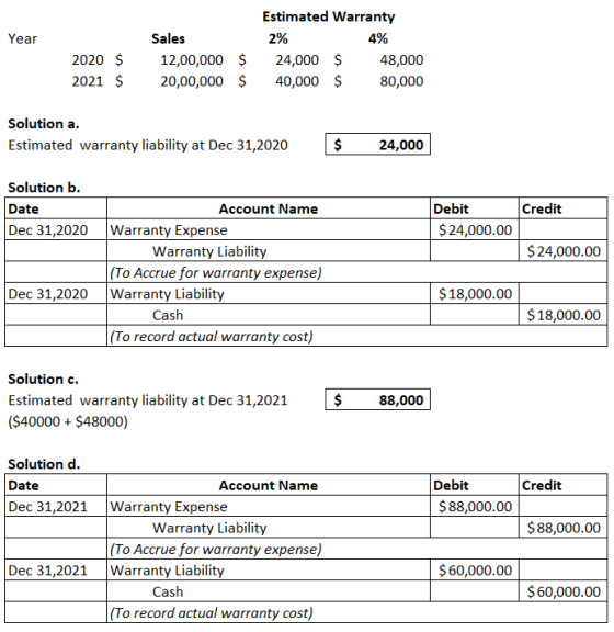 Year Estimated Warranty 2% 4% 24,000 $ 48,000 40,000 $ 80,000 Sales 12,00,000 $ 20,00,000 $ 2020 $ 2021 $ Solution a. Estimat