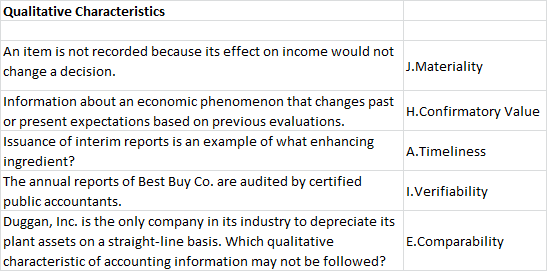 Qualitative Characteristics An item is not recorded because its effect on income would not change a decision. J. Materiality