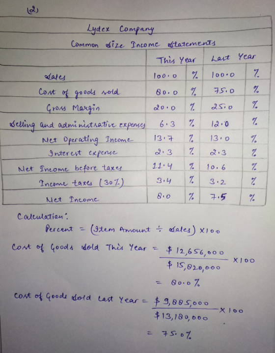 Lydex Company Common size Income statements This year I Last year Sales 100.0 % 100.0 Cost of goods sold 80.0 7510 Gross Marg