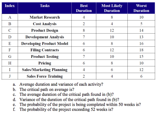 Worst Duration 10 Index Tasks Best Duration Most Likely Duration Market Research Cost Analysis Product Design Development Analysis Developing Product Model Filing Contracts Product Testing Pricing Sales/Marketing Planning Sales Force Training 12 10 13 16 18 15 10 12 12 10 a. Average duration and variance of each activity? The critical path on average is? b. c. d. e. f. The average duration of the critical path found in (b)? Variance of the duration of the critical path found in (b)? The probability of the project is being completed within 50 weeks is? The probability of the project exceeding 52 weeks is?
