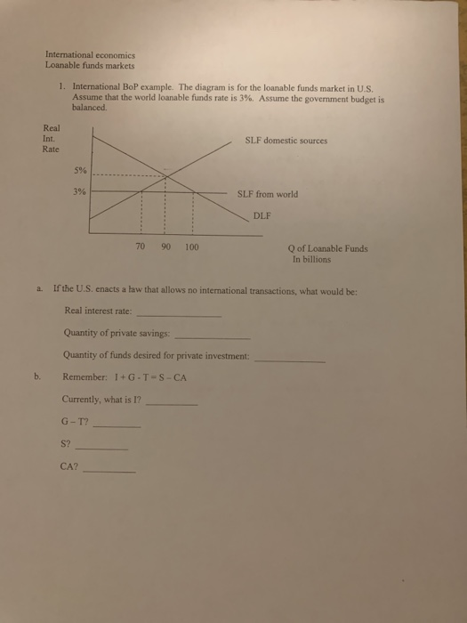 International economics Loanable funds markets 1. International BoP example. The diagram is for the loanable funds market in