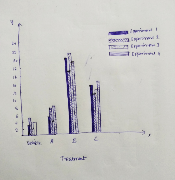 Ba lpesimene I STIITT Experiment 2 En Experiment 3 E Experiment 4 M Velice A B C Treatment