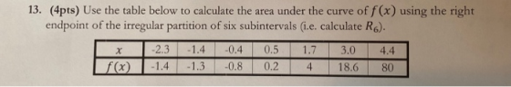 13. (4pts) Use the table below to calculate the area under the curve of f(x) using the right endpoint of the irregular partit