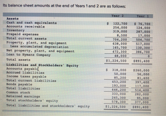 Its balance sheet amounts at the end of Years 1 and 2 are as follows: Year 2 Year 1 122,700 254,000 319,000 8,500 704,200 638
