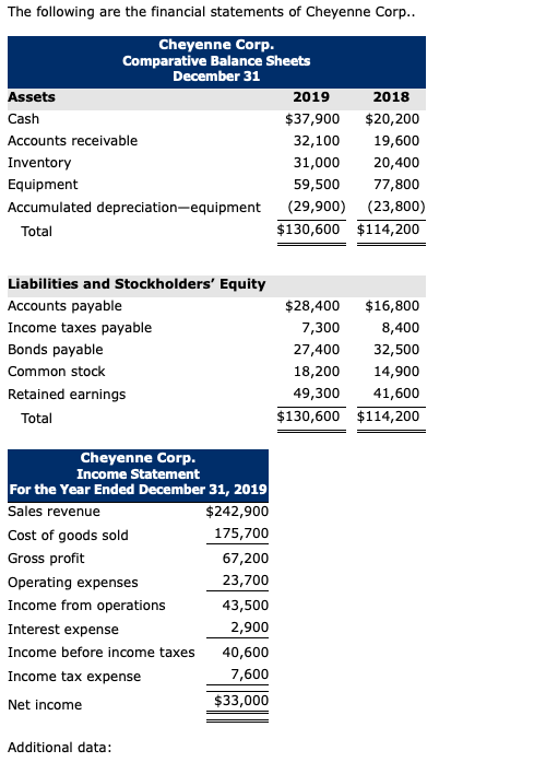 The following are the financial statements of Cheyenne Corp.. Cheyenne Corp. Comparative Balance Sheets December 31 Assets 20