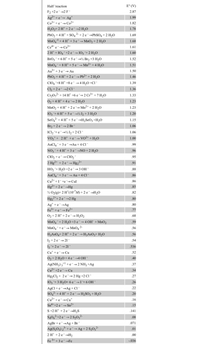 13 1.49 F2 +2e-2F Age - Ag Coco H.0 +2 2e -2 .0 PO, + 4H+So, +2-PSO2H0 MnO + 4H+3c-MO, 2 H,0 CA 2H+10 +26-10, 2 H 0 B.0, 6He