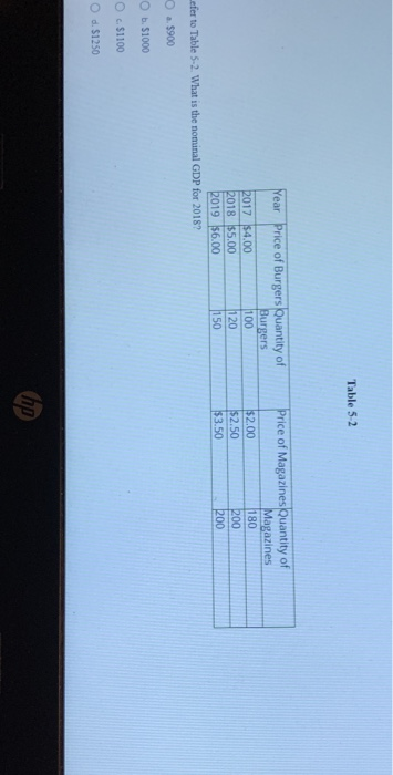 Table 5.2 Year Price of Burgers Quantity of Burgers 2017 $4.00 100 2018 $5.00 120 2019 $6.00 150 efer to Table 5-2. What is t