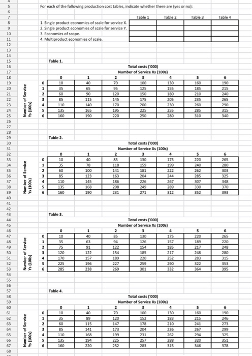 For each of the following production cost tables, indicate whether there are fyes or no 1. Single product economies of scale