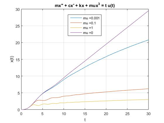 mx + cx + kx + mux3 = t u(t) 30 mu0.001 mu =0.1 mu 1 25 -mu =0 20 15 10 0 10 15 20 25 30