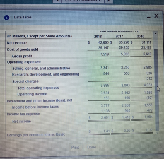 X Data Table (In Millions, Except per Share Amounts) 2018 2017 2016 31,111 35,220 $ 42,666 $ Net revenue 29,255 35,147 25,492