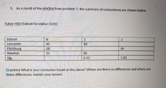 5. As a result of the ANOVA from problem 7, the summary of comparisons are shown below. Tukey HSD (Subset for alpha=0.05) 1 2