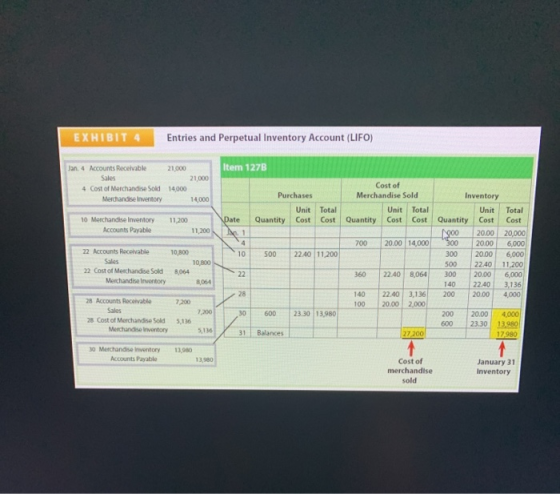 EXHIBIT 4 Entries and Perpetual Inventory Account (LIFO) Item 127B Jan. 4 Accounts Receivable 21000 Sales 21,000 4 Cost of Me