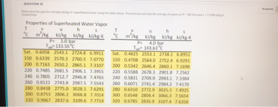 QUESTION 10 10 points Determine the specific enthalpy k) of superheated water using the table below. The pressure and specifi