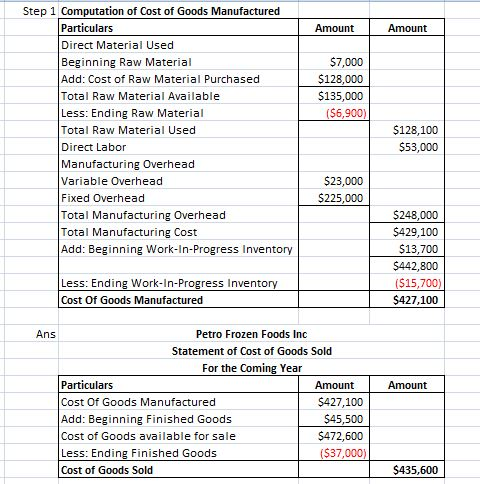 Step 1 Computation of Cost of Goods Manufactured Particulars Direct Material Used Beginning Raw Material Add: Cost of Raw Material Purchased Total Raw Material Available Less: Ending Raw Material Total Raw Material Used Direct Labor Manufacturing Overhead Variable Overhead Fixed Overhead Total Manufacturing Overhead Total Manufacturing Cost Add: Beginning Work-In-Progress Inventory Amount Amount $7,000 $128,000 $135,000 $128,100 $53,000 $23,000 S225,000 $248,000 $429,100 $13,700 S442,800 Less: Ending Work-In-Progress Invento Cost Of Goods Manufactured $427,100 Ans Petro Frozen Foods Inc Statement of Cost of Goods Sold For the Coming Year Particulars Cost Of Goods Manufactured Add: Beginning Finished Goods Cost of Goods available for sale Less: Ending Finished Goods Cost of Goods Sold Amount Amount $427,100 $45,500 $472,600 ($37,000) $435,600
