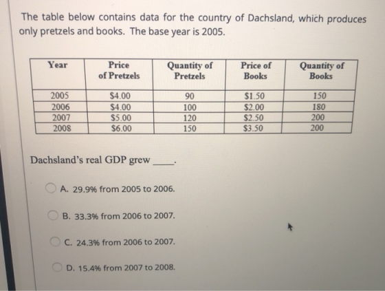 The table below contains data for the country of Dachsland, which produces only pretzels and books. The base year is 2005. Ye