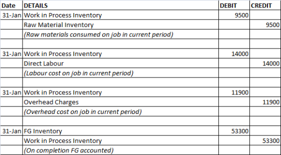 DEBIT CREDIT 9500 Date DETAILS 31-Jan Work in Process Inventory Raw Material Inventory (Raw materials consumed on job in curr