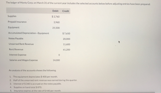 The ledger of Monty Corp.on March 31 of the current year includes the selected accounts below before adjusting entries have been prepared. Debit Credit Supplies Prepaid Insurance Equipment Accumulated Depreciation-Equipment Notes Payable Unearned Rent Revenue Rent Revenue Interest Expense Salaries and Wages Expense $3,760 3,960 25,500 $7,650 20,000 11,600 61,200 0 14,000 An analysis of the accounts shows the following. 1. The equipment depreciates $ 400 per month 2. Half of the unearned rent revenue was earned during the quarter. 3. Interest of $ 340 is accrued on the notes payable. 4. Supplies on hand total $ 870 5. Insurance expires at the rate of $ 440 per month