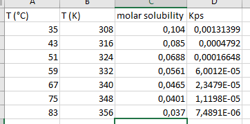 T(°C) 324 molar solubility Kps 308 0,104 0,00131399 316 0,085 0,0004792 0,0688 0,00016648 332 0,0561 6,0012E-05 340 0,0465 2,