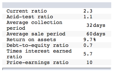 2.3 1.1 Current ratio Acid-test ratio Average collection period Average sale period Return on assets Debt-to-equity ratio Tim