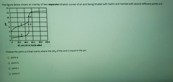 The figure below shows an overlay of two separate titration curves of an acid being titrated with NaOH and marked with severa