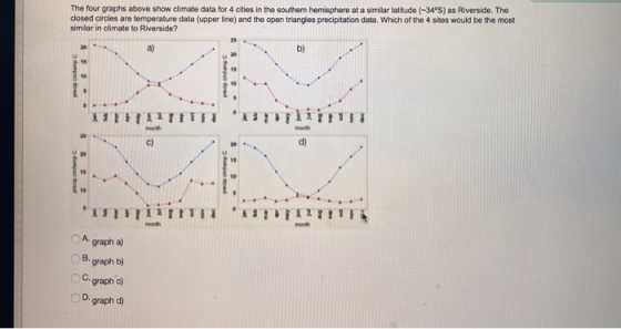 The four graphs above show climate data for 4 cities in the southern hemisphere at a similar latitude (-34°S) as Riverside. T
