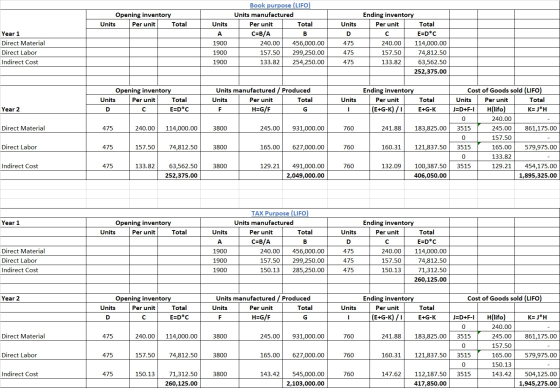 Opening inventory Units Per unit Total Units Units Book purpose (LIFO) Units manufactured Per unit Total CEB/A B 240.00 456,0