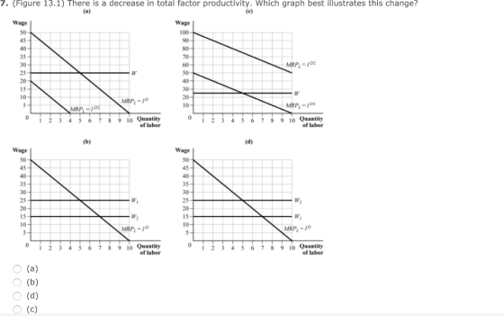 7. (Figure 13.1) There is a decrease in total factor productivity. Which graph best illustrates this change? Wage Wage 100 45 40 35 70 20 15 10 20 10 MRP-D MRP 1 2 3 456 789 10 Quantity of labor 12 3 456 789 10 Quantity of labor Wage 50 45 Wage 35 35 15 10 15 10 MRP- 0 2 3 456789 1o Quantity 12 3 4 5 67 89 10 Quantity of labor of labor O (a) O (b) O (d)