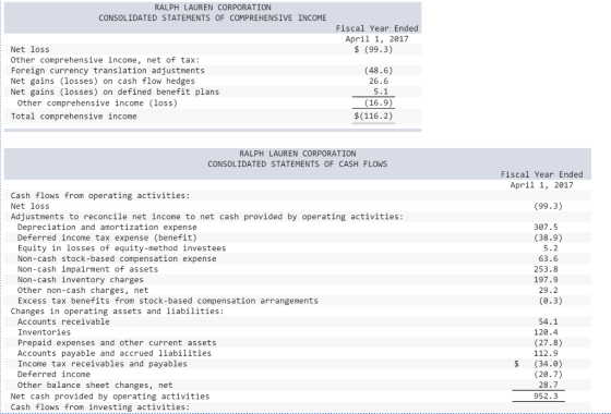 RALPH LAUREN CORPORATION CONSOLIDATED STATEMENTS OF COMPREHENSIVE INCOME Fiscal Year Ended April 1, 2017 $ (99.3) (48.6) 26.6