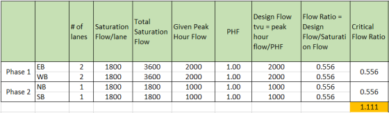 # of Saturation lanes Flow/lane Total Saturation Flow Given Peak Hour Flow Design Flow tvu = peak hour flow/PHF Flow Ratio =