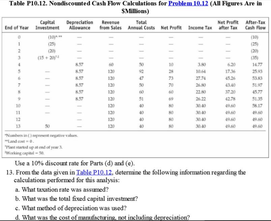 Table P10.12. Nondiscounted Cash Flow Calculations for Problem 10.12 (All Figures Are in $Millions) Net Profit After-Tax End of Year Investment Allowance from Sales Annual Costs Net Profit Income Tax after Tax Cash Flow Capital Depreciation Revenue Total (10) (25) (20) (35) 14.77 25.93 (25) (20) (15 20) 8.57 8.57 8.57 10 28 73 70 120 120 120 120 120 120 120 120 120 3.80 10.64 27.74 26.80 22.80 26.22 30.40 30.40 30.40 30.40 17.36 45.26 43.40 37.20 47 51.97 60 69 51.35 58.17 49.60 49.60 19.60 10 49.60 49.60 49.60 49.60 40 40 12 13 40 Numbers in () represent negative values. Land cost 0 Plant started up at end of year 3. Working capital 50. Use a 10% discount rate for Parts (d) and (e) 13. From the data given in Table P10.12, determine the following information regarding the calculations performed for this analvsis: a. What taxation rate was assumed? b. What was the total fixed capital investment? c. What method of depreciation was used? d. What was the cost of manufacturing, not including depreciation?