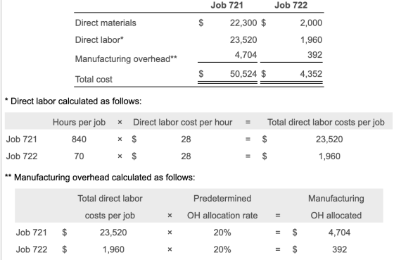 Job 721 Job 722 Direct materials 22,300 $ 2,000 Direct labor* 1,960 23,520 4,704 392 Manufacturing overhead** $ 50,524 $ 4,35