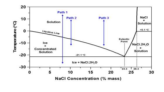20 Path 1 NaCl Solution +0.1C 10 Path 2 Path 3 Solution 0) 0 Liquidus Line Eutectic Point -10 Ice NaCI.2H20 Concentrated Solution Solution 20 -21.1 °C 30 23.3 26.3 0 5 10 15 20 25 30 NaCl Concentration (% mass)