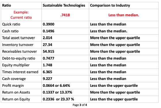 Ratio Sustainable Technologies Comparison to Industry Example: Current ratio .7418 Less than median. Quick ratio 0.3900 Less