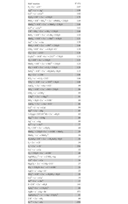 13 1.49 Hall reactie F2 +2e-2F Ag -Ag Color H.0 +2 +2e-2H0 PO, +43 +0,2 +2e -PSO+2H0 MnO 41 +3c - MO, 2 H,0 CA 2H+102-10,2