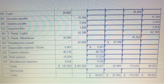 30,000 T I T I 11,184 2,558 1,958 62,180 183 Land 201 Accounts payable 209 Salaries payable 233 Unearned fees 301 F. Planta,