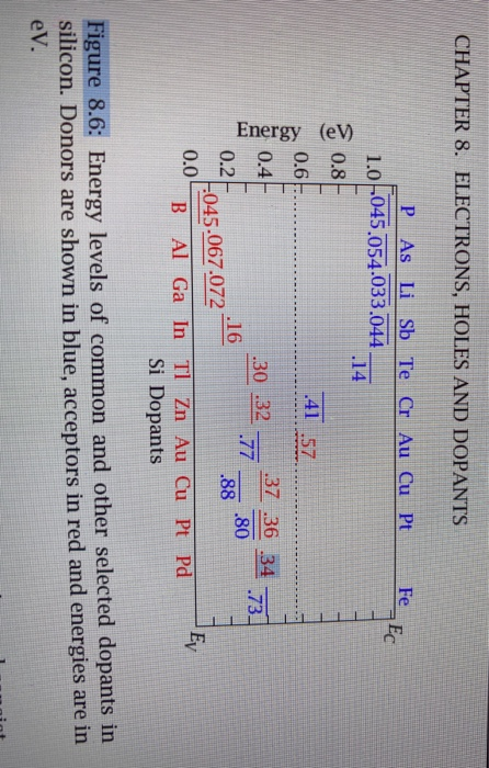 CHAPTER 8. ELECTRONS, HOLES AND DOPANTS P As Li Sb Te Cr Au Cu Pt 1.05045.054.033.044 _ .14 0.8- .41 57 Energy (eV) 0.6. 37 3