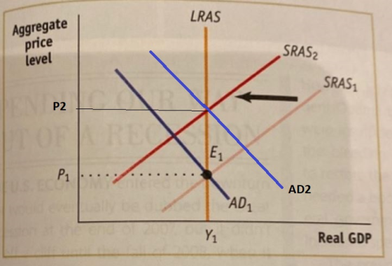 LRAS Aggregate price level SRASZ SRAS P2 AD2 Real GDP