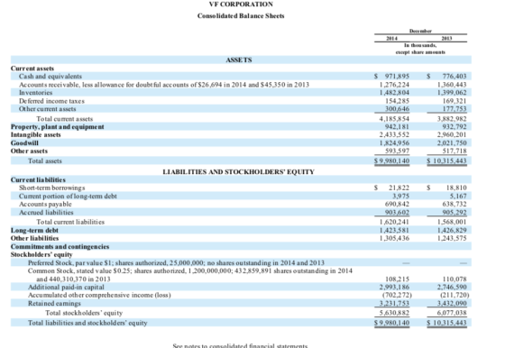 VF CORPORATION Consolidated Balance Sheets December 2014 2013 In thousands except share amounts $ 971,895 1,276,224 1,482,804