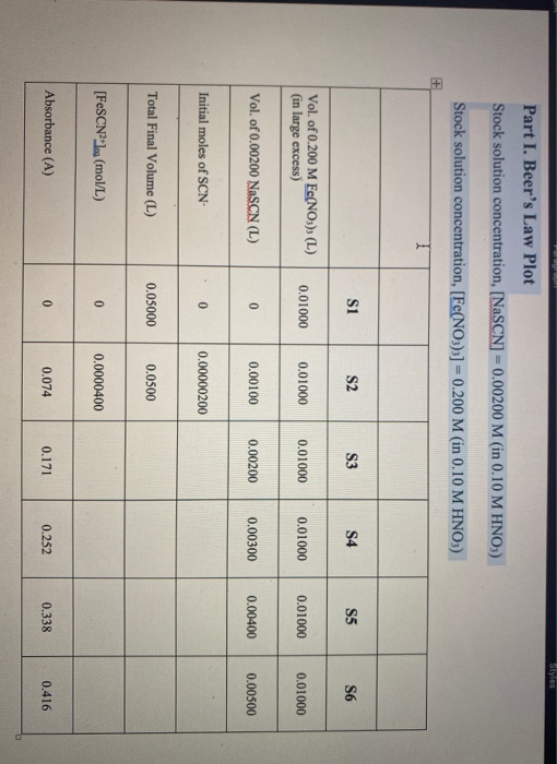 Styles Part I. Beers Law Plot Stock solution concentration, [NaSCN] =0.00200 Min 0.10 M HNO3) Stock solution concentration,