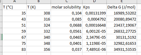 T(°C) 324 332 molar solubility kps Delta G (J/mol) 308 0,104 0,00131399 16989,53202 316 0,085 0,0004792 20080,89472 0,0688 0,