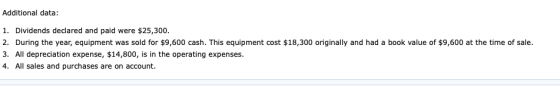 Additional data: 1. Dividends declared and paid were $25,300. 2. During the year, equipment was sold for $9,600 cash. This eq