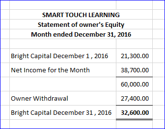 SMART TOUCH LEARNING Statement of owners Equity Month ended December 31, 2016 Bright Capital December 1, 2016 21,300.00 38,7