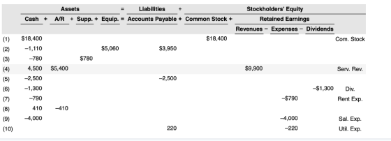 Assets Liabilities+ Stockholders Equity Cash A/R + Supp. + Equip.Accounts Payable + Common Stock + Retained Earnings Revenues- Expenses - Dividends (1)$18,400 $18,400 Com. Stock $5,060 $3,950 -780 $780 4,500 $5,400 $9,900 Serv. Rev (5)-2,500 (6)-1,300 -790 410 (9)-4,000 -2,500 -$1,300 Div -$790 Rent Exp -410 -4,000 Sal. Exp Util. Exp (10) 220 -220