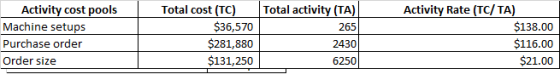 Activity cost pools Machine setups Purchase order Order size Total cost (TC) $36,570 $281,880 $131,250 Total activity (TA) 26