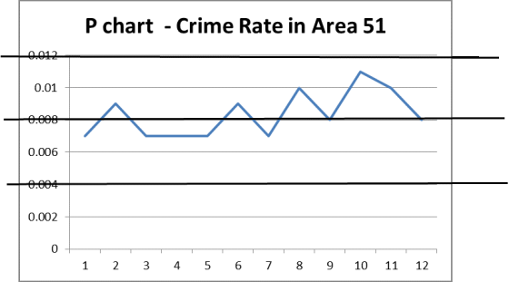 P chart - Crime Rate in Area 51 جيهه 0.01 0.006 0.004 0.002 O 1 2 3 4 5 6 7 8 9 10 11 12